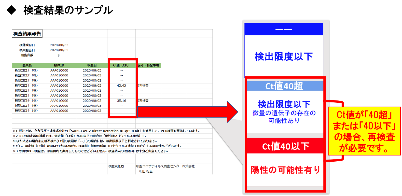 検査結果の読み方 新宿区pcr